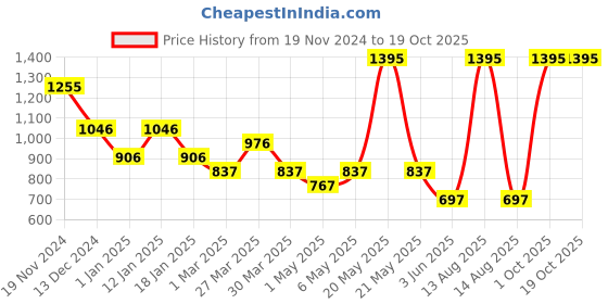 myntra.com Tiny Girl Floral Print Blouson Top tiny girl Price History Graph from 19 Nov 2024 to 18 Oct 2025