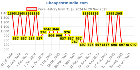 myntra.com Tiny Girl Floral Print Fit & Flare Dress tiny girl Price History Graph from 31 Jul 2024 to 20 Nov 2025