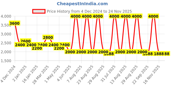 myntra.com Tiny Girl Floral Print Flutter Sleeve Fit & Flare Dress tiny girl Price History Graph from 4 Dec 2024 to 24 Nov 2025