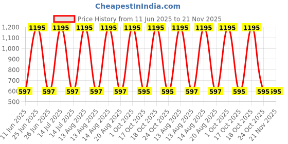 myntra.com Tiny Girl Floral Print Flutter Sleeve Peplum Top tiny girl Price History Graph from 11 Jun 2025 to 20 Nov 2025