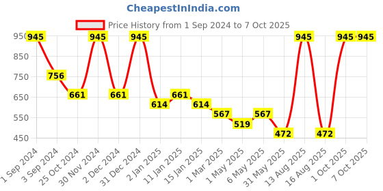 myntra.com Tiny Girl Floral Print Flutter Sleeve Top tiny girl Price History Graph from 1 Sep 2024 to 7 Oct 2025