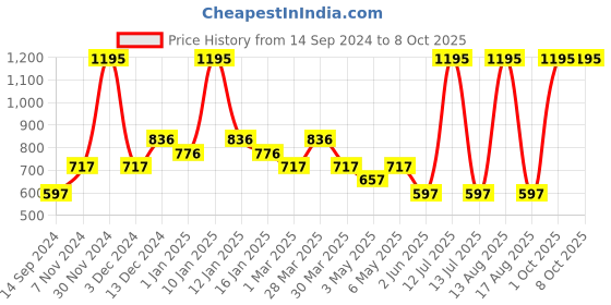 myntra.com Tiny Girl Floral Print Flutter Sleeve Top tiny girl Price History Graph from 14 Sep 2024 to 8 Oct 2025