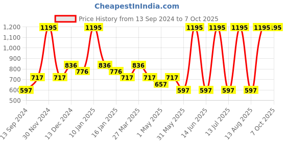 myntra.com Tiny Girl Floral Print Flutter Sleeve Top tiny girl Price History Graph from 13 Sep 2024 to 6 Oct 2025