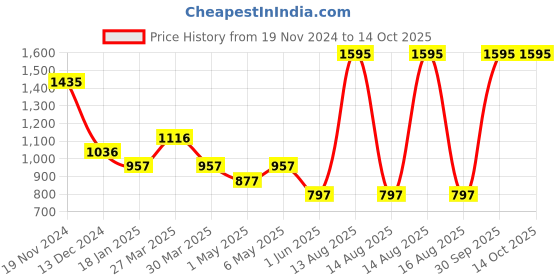 myntra.com Tiny Girl Floral Print Flutter Sleeve Top tiny girl Price History Graph from 19 Nov 2024 to 13 Oct 2025