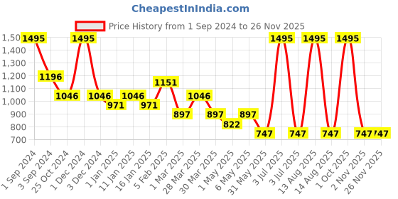 myntra.com Tiny Girl Floral Print Mandarin Collar Top tiny girl Price History Graph from 1 Sep 2024 to 25 Nov 2025