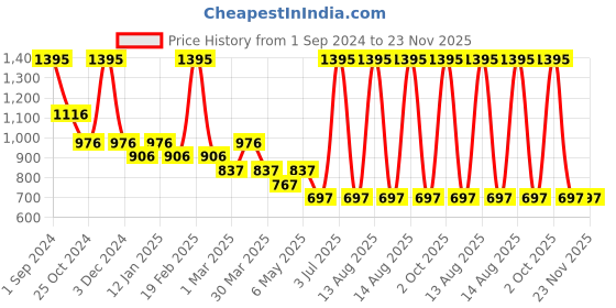 myntra.com Tiny Girl Floral Print Mandarin Collar Top tiny girl Price History Graph from 1 Sep 2024 to 23 Nov 2025
