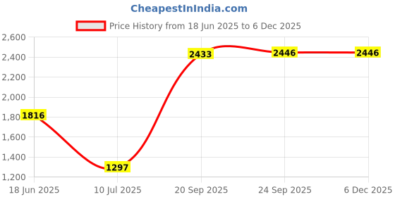 myntra.com Tiny Girl Floral Print One Shoulder Puff Sleeve Fit & Flare Dress tiny girl Price History Graph from 18 Jun 2025 to 5 Dec 2025