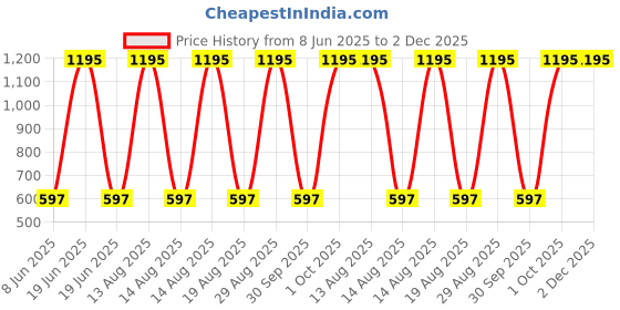 myntra.com Tiny Girl Floral Print Regular Top tiny girl Price History Graph from 8 Jun 2025 to 2 Dec 2025