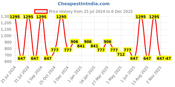 myntra.com Tiny Girl Floral Print Round Neck Puff Sleeve Top tiny girl Price History Graph from 25 Jul 2024 to 5 Dec 2025