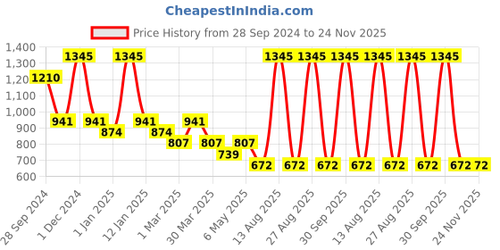 myntra.com Tiny Girl Floral Print Top tiny girl Price History Graph from 28 Sep 2024 to 23 Nov 2025
