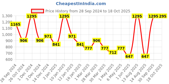 myntra.com Tiny Girl Floral Print Top tiny girl Price History Graph from 28 Sep 2024 to 18 Oct 2025