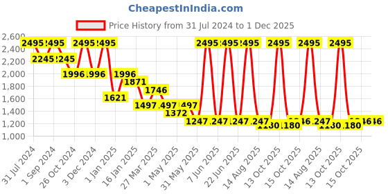 myntra.com Tiny Girl Floral Printed Fit & Flare Dress tiny girl Price History Graph from 31 Jul 2024 to 30 Nov 2025