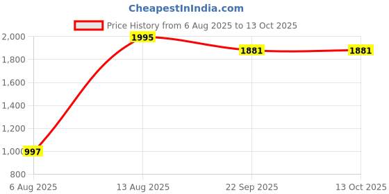 myntra.com Tiny Girl Floral Printed Flutter Sleeve Fit & Flare Dress tiny girl Price History Graph from 6 Aug 2025 to 12 Oct 2025
