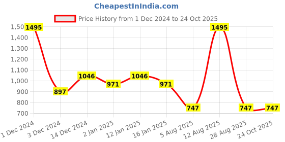 myntra.com Tiny Girl Floral Printed High Neck Flutter Sleeves Top tiny girl Price History Graph from 1 Dec 2024 to 24 Oct 2025