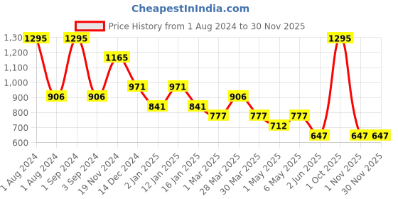 myntra.com Tiny Girl Floral Printed Keyhole Neck Puff Sleeves Top tiny girl Price History Graph from 1 Aug 2024 to 29 Nov 2025