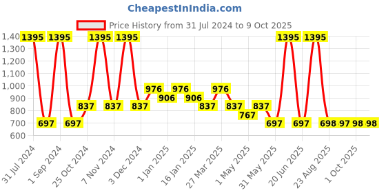 myntra.com Tiny Girl Floral Printed Mandarin Collar A-Line Top tiny girl Price History Graph from 31 Jul 2024 to 8 Oct 2025