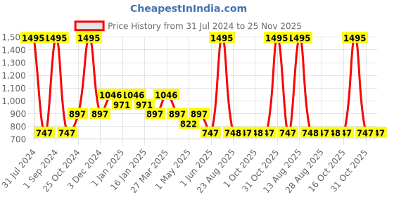 myntra.com Tiny Girl Floral Printed Mandarin Collar A-Line Top tiny girl Price History Graph from 31 Jul 2024 to 25 Nov 2025