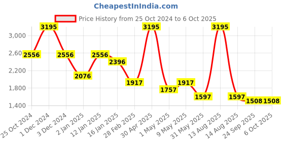 myntra.com Tiny Girl Floral Printed Off-Shoulder Fit & Flare Dress tiny girl Price History Graph from 25 Oct 2024 to 5 Oct 2025