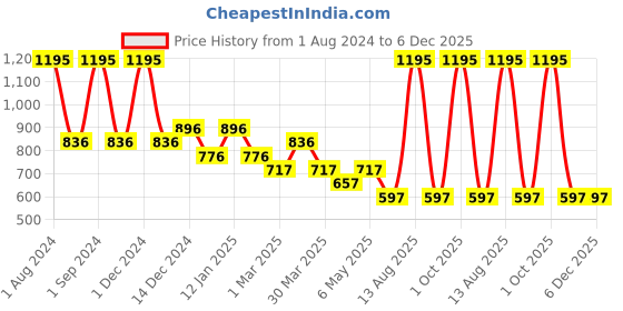 myntra.com Tiny Girl Floral Printed Puff Sleeves Top tiny girl Price History Graph from 1 Aug 2024 to 5 Dec 2025