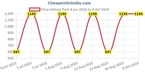 myntra.com Tiny Girl Floral Printed Round Neck Top tiny girl Price History Graph from 8 Jun 2025 to 4 Oct 2025