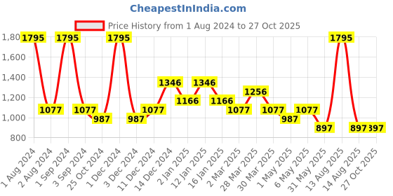 myntra.com Tiny Girl Floral Printed Shirt with Shorts tiny girl Price History Graph from 1 Aug 2024 to 27 Oct 2025