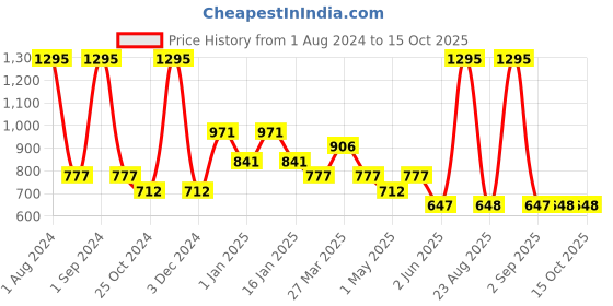 myntra.com Tiny Girl Floral Printed V-Neck Flutter Sleeves Regular Top tiny girl Price History Graph from 1 Aug 2024 to 14 Oct 2025