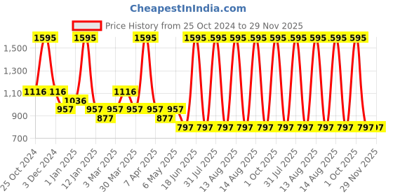 myntra.com Tiny Girl Floral Top tiny girl Price History Graph from 25 Oct 2024 to 29 Nov 2025