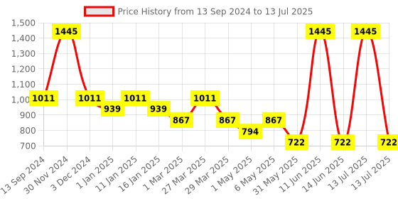 myntra.com Tiny Girl Flutter Sleeve Top tiny girl Price History Graph from 13 Sep 2024 to 13 Jul 2025