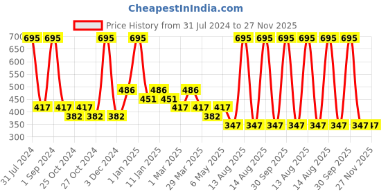 myntra.com Tiny Girl Geometric Printed Cotton Shorts tiny girl Price History Graph from 31 Jul 2024 to 27 Nov 2025