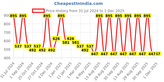 myntra.com Tiny Girl Geometric Printed Cotton Shorts tiny girl Price History Graph from 31 Jul 2024 to 30 Nov 2025