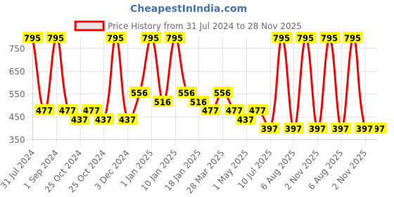 myntra.com Tiny Girl Geometric Printed Cotton Shorts tiny girl Price History Graph from 31 Jul 2024 to 27 Nov 2025