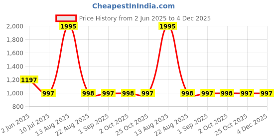 myntra.com Tiny Girl Geometric Printed Flared Sleeve Fit & Flare Dress tiny girl Price History Graph from 2 Jun 2025 to 4 Dec 2025