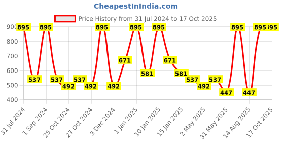 myntra.com Tiny Girl Geometric Printed Mid Rise Shorts tiny girl Price History Graph from 31 Jul 2024 to 15 Oct 2025