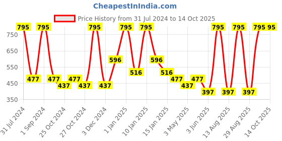 myntra.com Tiny Girl Geometric Printed Mid Rise Shorts tiny girl Price History Graph from 31 Jul 2024 to 14 Oct 2025