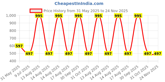 myntra.com Tiny Girl Girl Embellished Unicorn Print Top tiny girl Price History Graph from 31 May 2025 to 23 Nov 2025