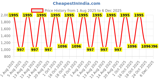 myntra.com Tiny Girl Girl Mid-Rise Wide Leg Mildly Distressed Jeans tiny girl Price History Graph from 1 Aug 2025 to 5 Dec 2025