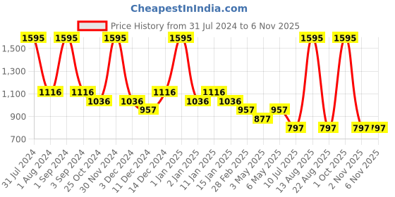 myntra.com Tiny Girl Girls Black Denim tiny girl Price History Graph from 31 Jul 2024 to 4 Nov 2025