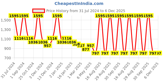myntra.com Tiny Girl Girls Blue Denim tiny girl Price History Graph from 31 Jul 2024 to 6 Dec 2025