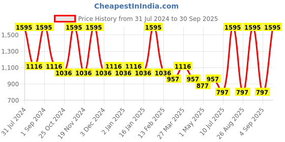myntra.com Tiny Girl Girls Blue Denim tiny girl Price History Graph from 31 Jul 2024 to 30 Sep 2025