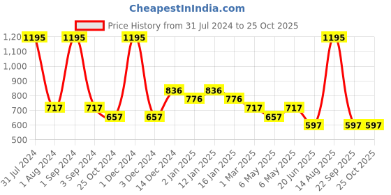 myntra.com Tiny Girl Girls Blue Flutter Sleeves Top tiny girl Price History Graph from 31 Jul 2024 to 24 Oct 2025