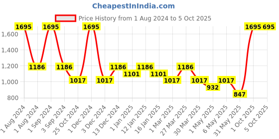 myntra.com Tiny Girl Girls Blue Typography Printed Regular Top With Flutter Sleeves tiny girl Price History Graph from 1 Aug 2024 to 4 Oct 2025
