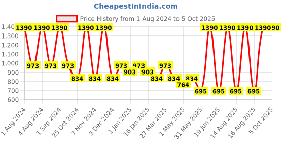 myntra.com Tiny Girl Girls Blue Typography Printed Regular Top With Flutter Sleeves tiny girl Price History Graph from 1 Aug 2024 to 4 Oct 2025