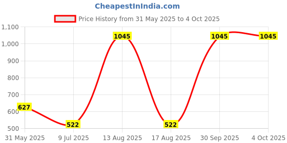 myntra.com Tiny Girl Girls Brand Logo Solid Regular Top tiny girl Price History Graph from 31 May 2025 to 4 Oct 2025