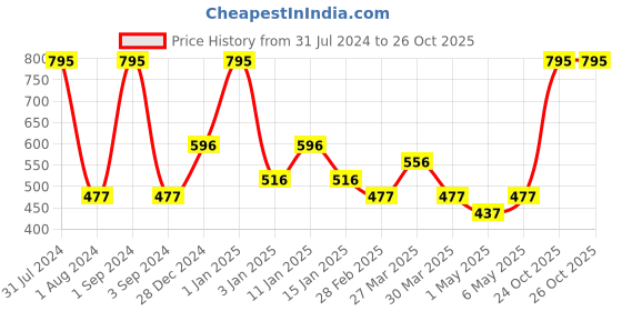 myntra.com Tiny Girl Girls Conversational Printed Cotton Outdoor Shorts tiny girl Price History Graph from 31 Jul 2024 to 26 Oct 2025