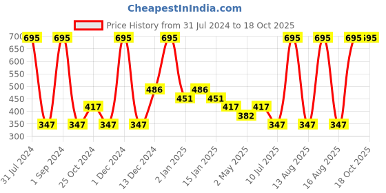 myntra.com Tiny Girl Girls Coral Conversational Printed Shorts tiny girl Price History Graph from 31 Jul 2024 to 18 Oct 2025