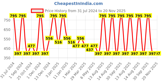 myntra.com Tiny Girl Girls Coral Conversational Printed Shorts tiny girl Price History Graph from 31 Jul 2024 to 20 Nov 2025