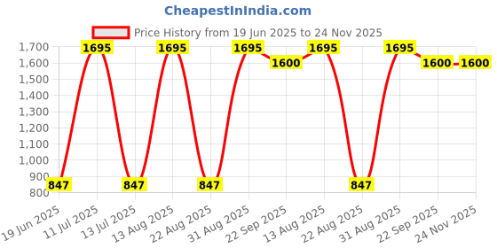 myntra.com Tiny Girl Girls Floral Printed Tailored Jacket tiny girl Price History Graph from 19 Jun 2025 to 23 Nov 2025