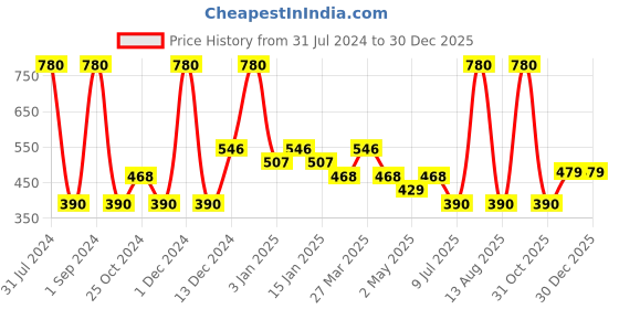 myntra.com Tiny Girl Girls Grey Solid Shorts tiny girl Price History Graph from 31 Jul 2024 to 30 Dec 2025