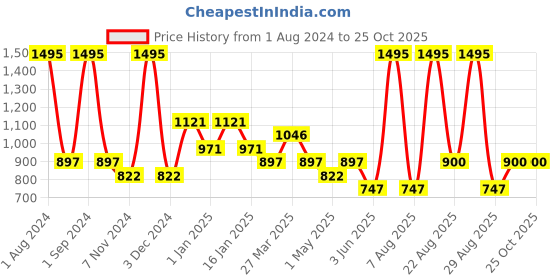 myntra.com Tiny Girl Girls Hooded Shirt Style Top tiny girl Price History Graph from 1 Aug 2024 to 25 Oct 2025