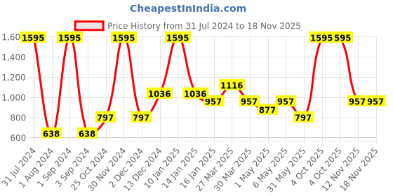 myntra.com Tiny Girl Girls Mid-Rise Clean Look Slim Fit Jeans tiny girl Price History Graph from 31 Jul 2024 to 18 Nov 2025